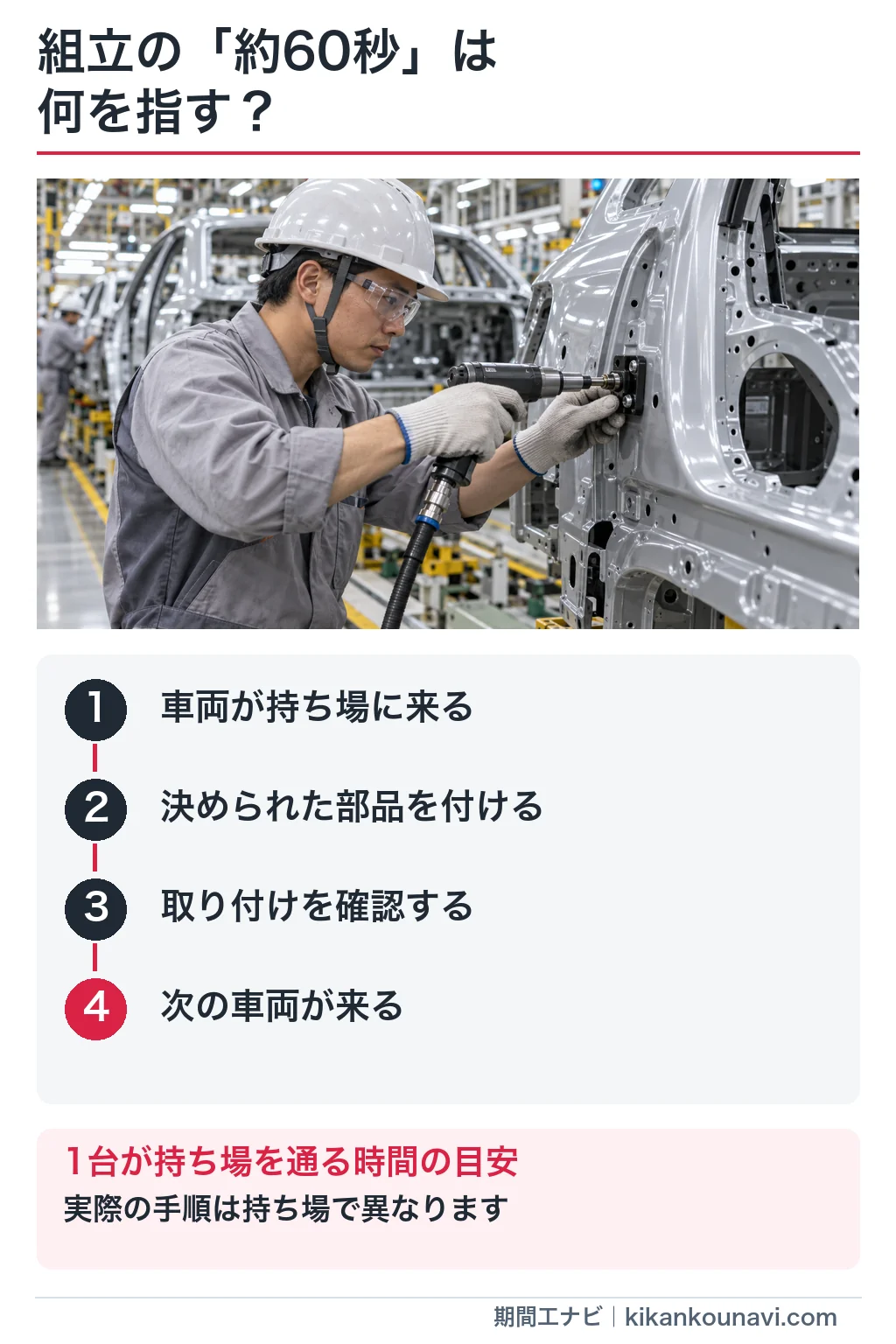 組立工程で部品を取り付ける手元の写真と、車両到着から次の車両までの4段階を示す縦長図解