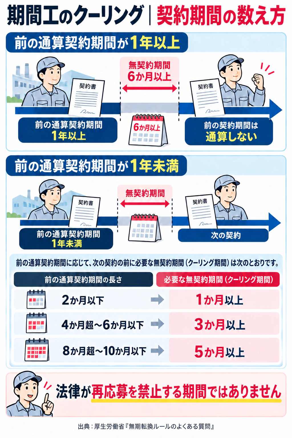 クーリングは前の通算契約期間が1年以上なら無契約期間6か月以上、1年未満なら契約期間に応じて1~6か月以上で成立することを示す図解