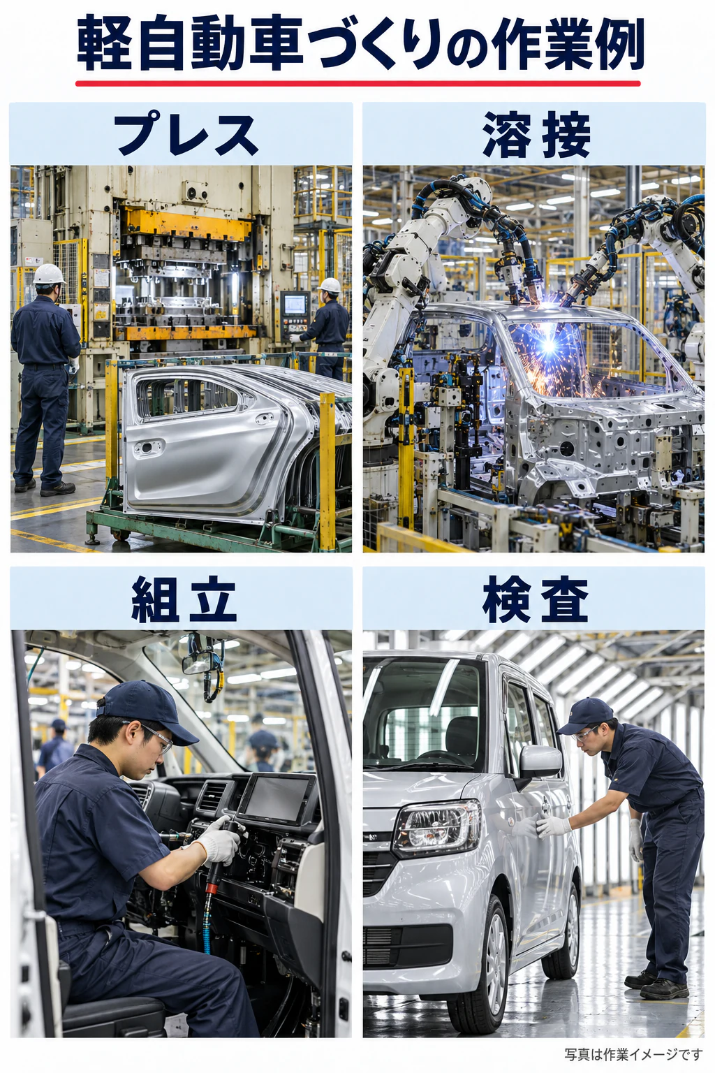 軽自動車のプレス・溶接・組立・検査を写真に近い参考場面で示した図解