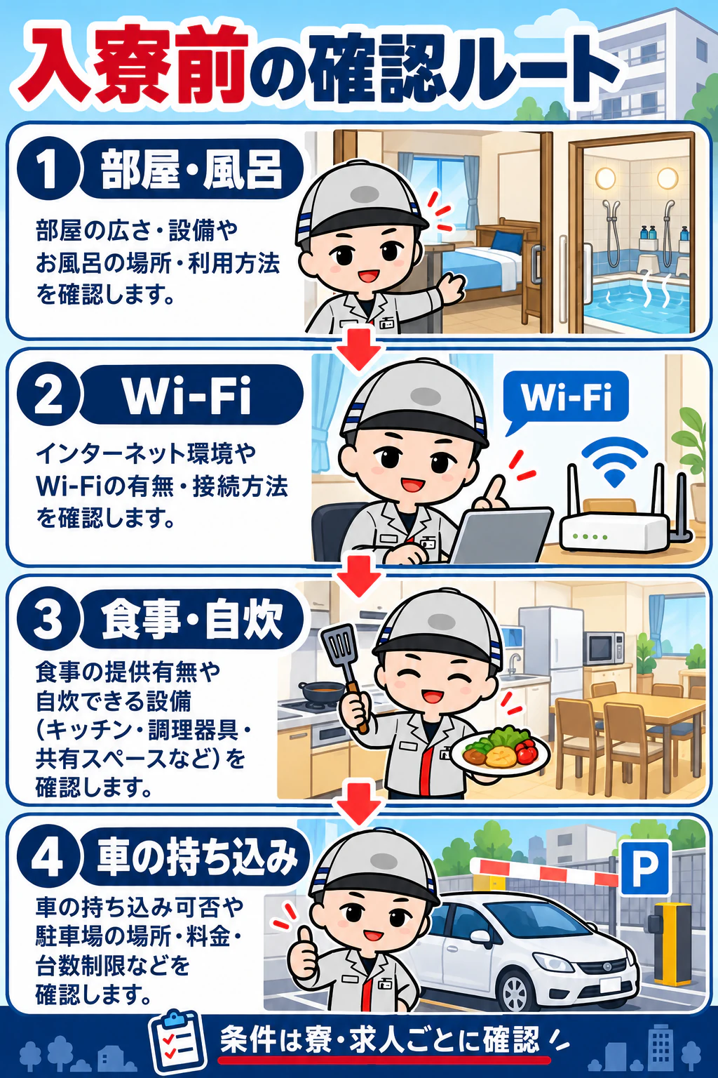 オリジナルキャラクターが部屋と風呂、Wi-Fi、食事と自炊、車の持ち込みを順に確認する図解
