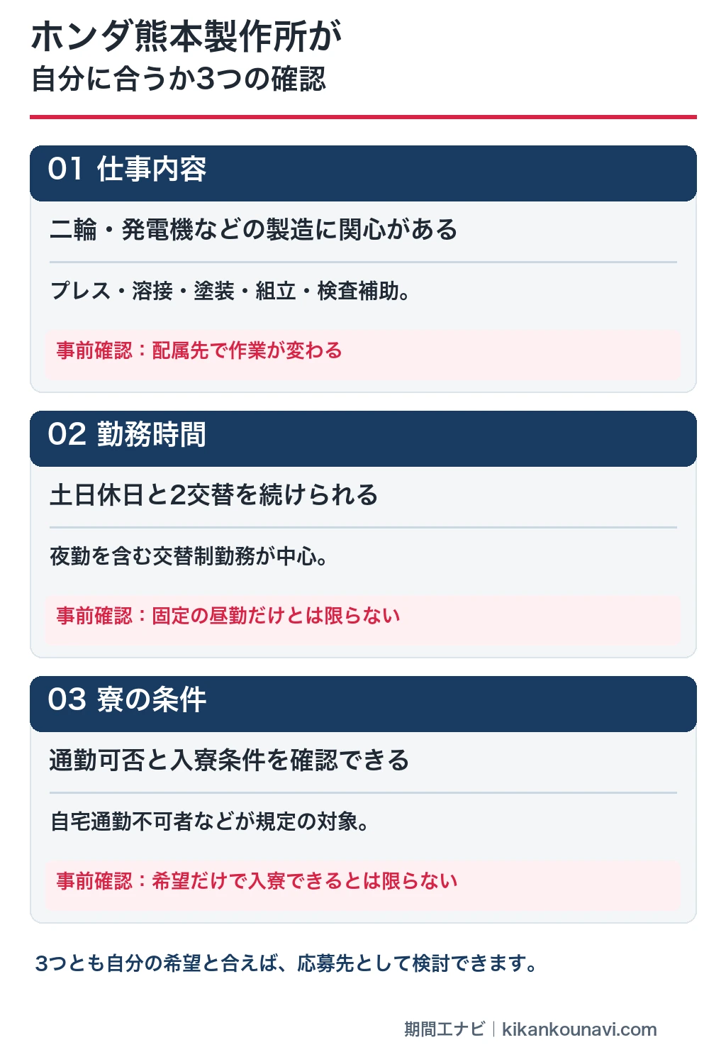 ホンダ熊本製作所に向いているかを、製品と工程への関心、土日休日と2交替、通勤と入寮条件の3点で確認する図解