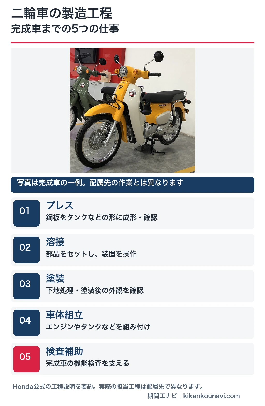 ホンダの二輪車の実物写真とともに、熊本製作所のプレス・溶接・塗装・車体組立・検査補助の担当作業を5段階で説明