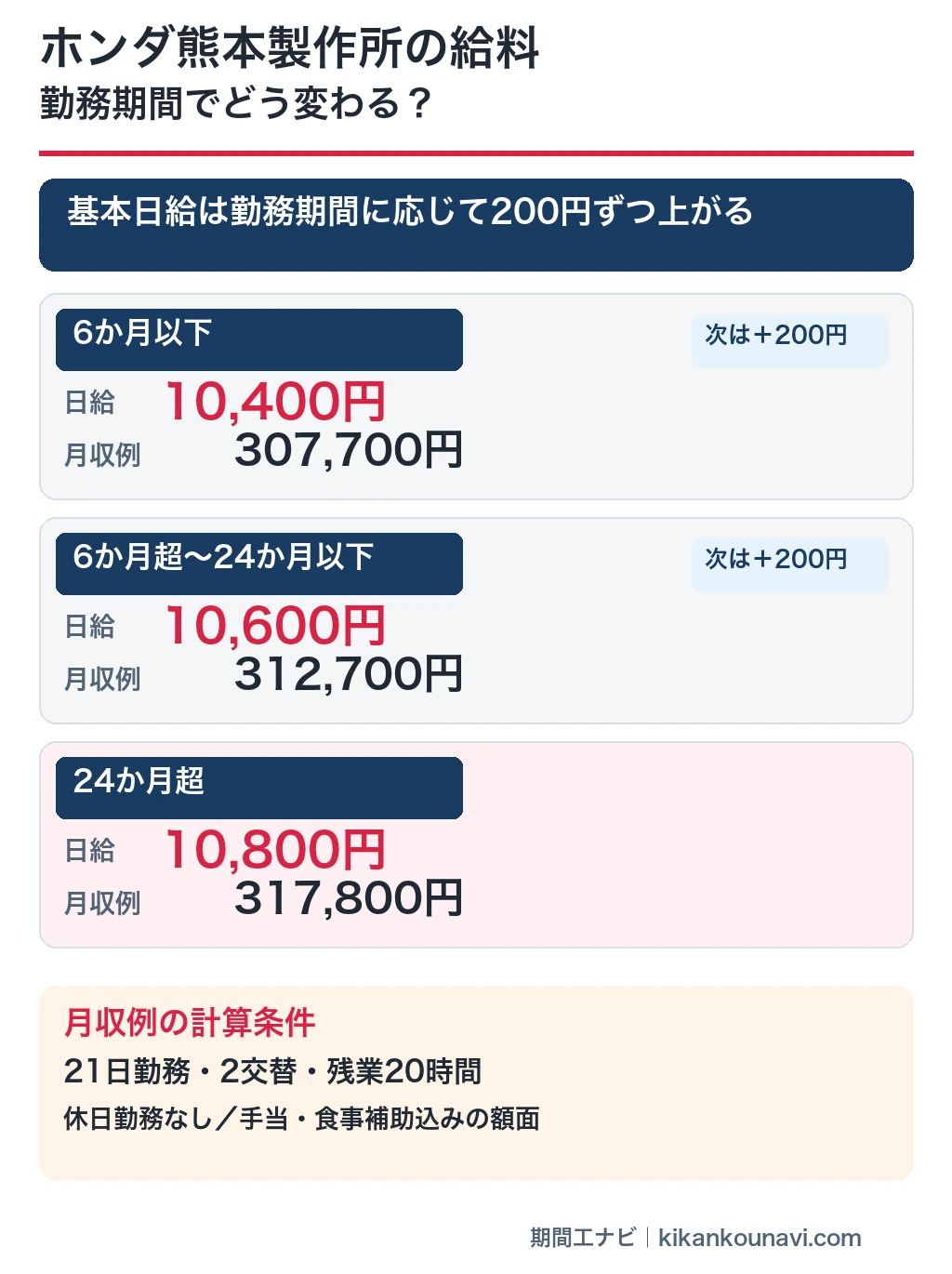ホンダ熊本製作所の期間工の勤務期間別の日給と月収例。日給10,400円から10,800円、月収例307,700円から317,800円を比較