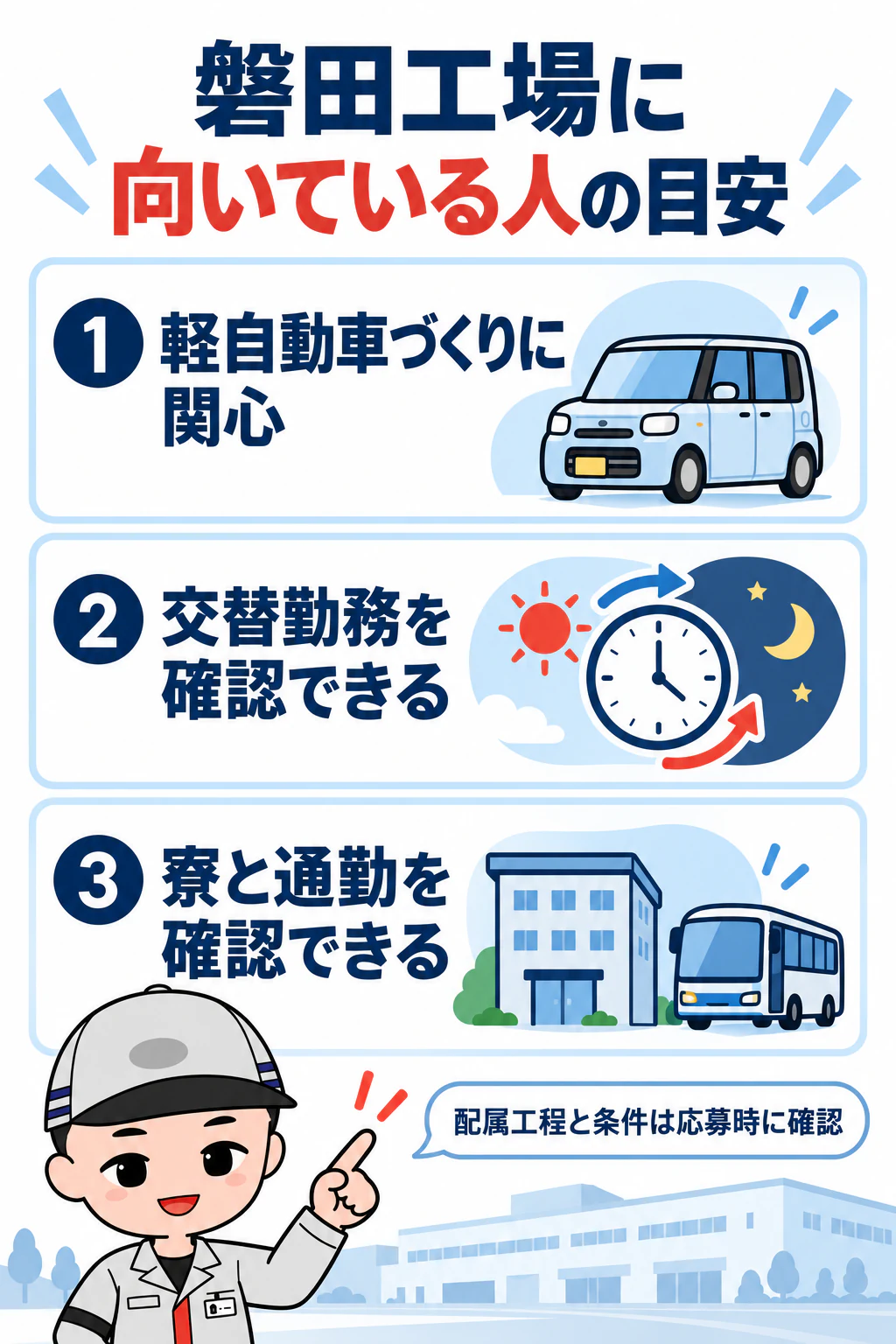 サイトのキャラクターが軽自動車づくりへの関心、交替勤務、寮と通勤の確認点を示す図解