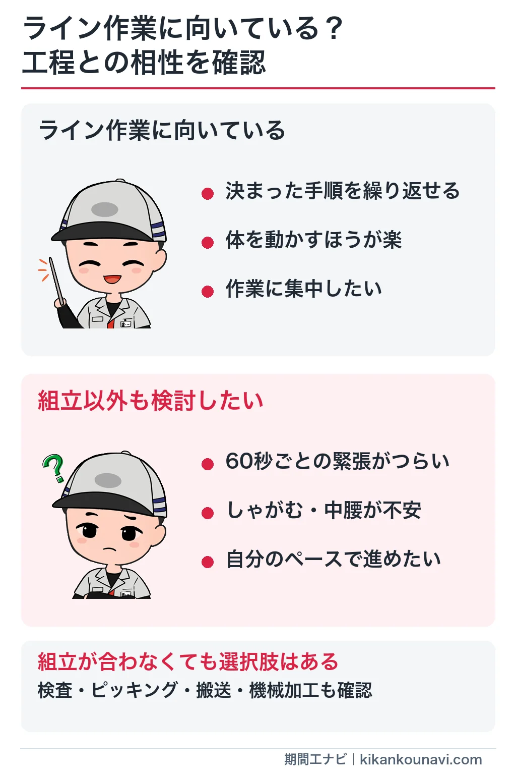 期間工ナビの作業員キャラクターで示すライン作業との相性。決まった手順や集中作業が向く人と、約60秒の緊張や中腰が不安で組立以外も検討したい人の比較図解