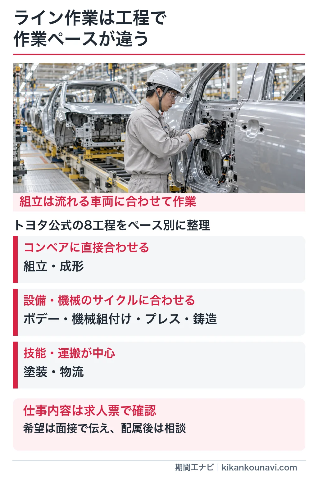 組立の大きな写真とトヨタ公式8工程の作業ペースを示す縦長図解。組立・成形はコンベアに直接合わせる