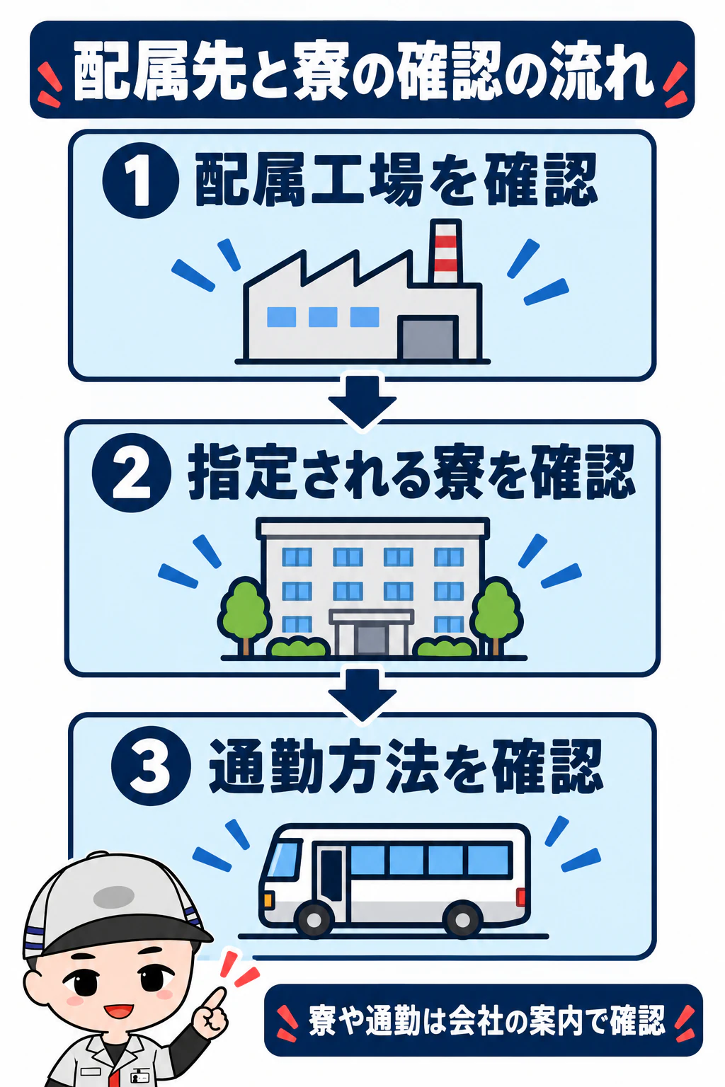 サイトのキャラクターが配属工場、指定寮、通勤方法を順に確認する流れを示した図解